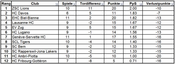 Fribourg siegt nach dem Trainerwechsel ++ Biel gewinnt gegen Zug ++ HCD-mit Spektakel-Sieg
Und Tabelle nach Punkten pro Spiel: