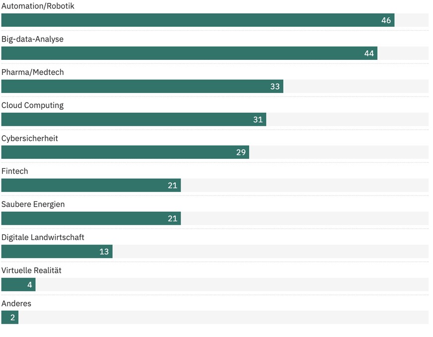 Wo Milliardäre das grösste Potential in ihren Unternehmen sehen (Anteil in %)
