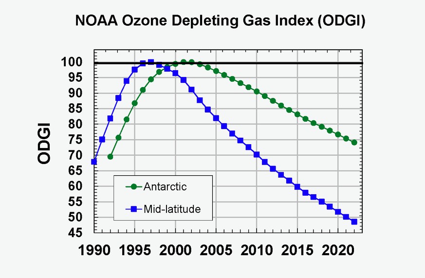 The Ozone Depleting Gas Index (ODGI) vs. time calculated for the Antarctic and mid-latitude stratosphere. As before, the ODGI derived directly from the Equivalent Effective Stratospheric Chlorine (EES ...