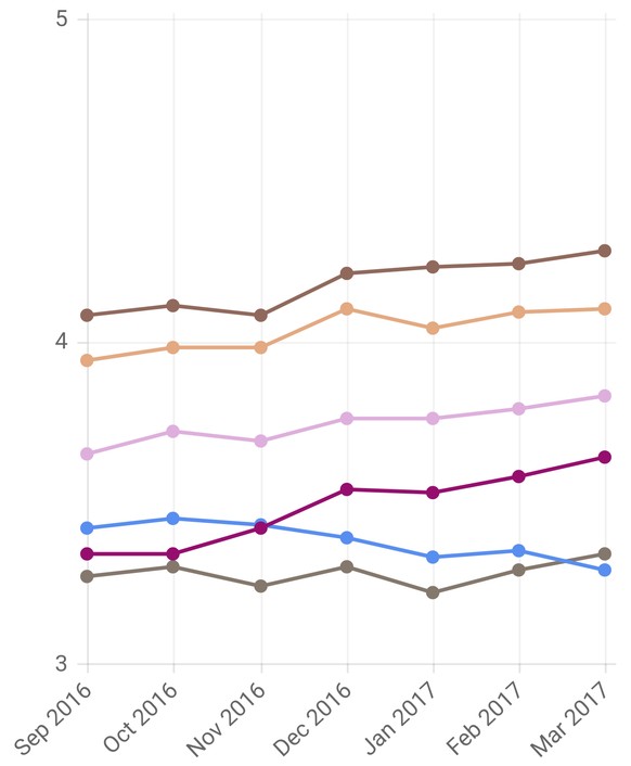 Durchschnittliche Bandbreite von September 2016 bis März 2017. Von oben nach unten: Schweiz, Belgien, Deutschland, USA, Italien und Japan.