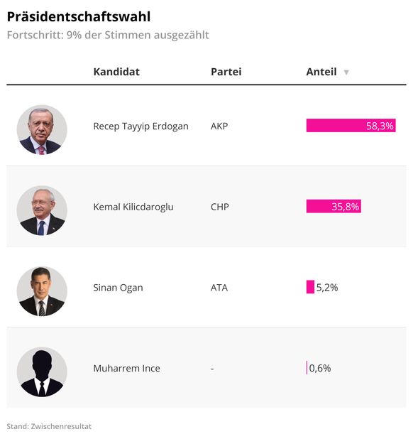 Zwischenergebnis der Wahlen in der Türkei 2023: 18 Uhr.