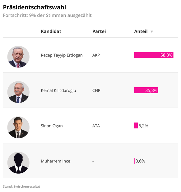 Zwischenergebnis der Wahlen in der TÃ¼rkei 2023: 18 Uhr.