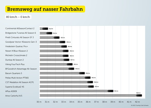 Bremsweg TCS-Test nasse Fahrbahn