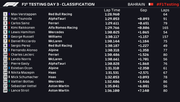 Die Zeiten des dritten Tags der Tests in Bahrain.