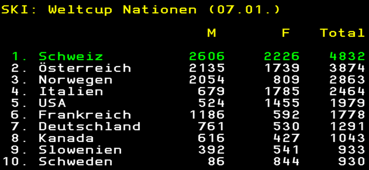 Ski-Weltcup: Der Stand in der Nationenwertung am 7. Januar 2023.