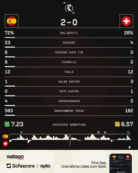 EM 2025: Schweiz vs. Spanien im Viertelfinal – die Statistiken.