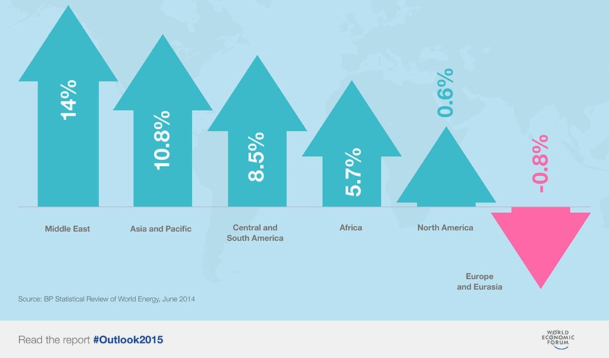 Lesebeispiel: Der Energieverbrauch in der Region Mittlerer Osten stieg um 14 Prozent. Im gleichen Zeitraum sank der Energiekonsum in Europa und Eurasien um 0,8 Prozent.
