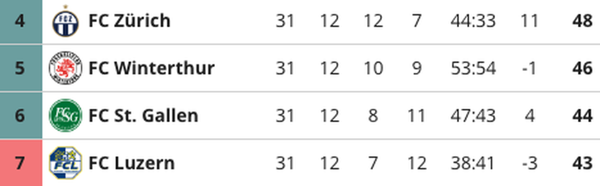 Punktetabelle Super League 12. April 2024