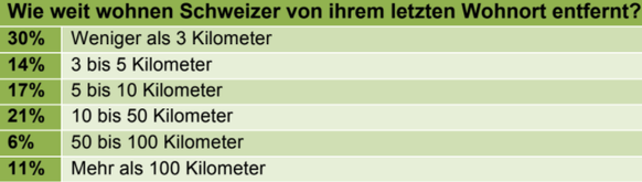 Quelle: comparis.ch