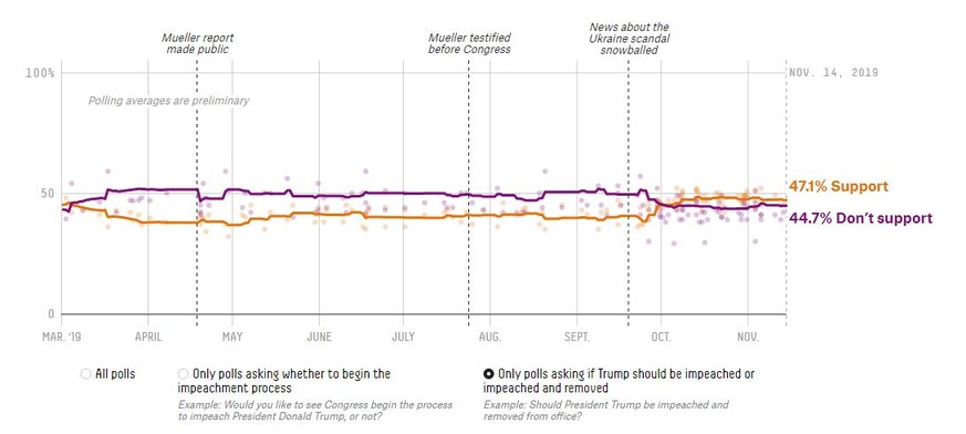 Soll Trump des Amtes enthoben werden? Seit März dieses Jahres hat sich die öffentliche Meinung in den USA nicht entscheidend verändert.
