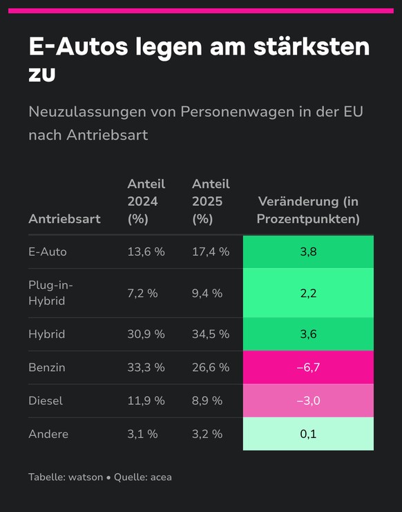 E-Autos legten 2025 um 3,8 Prozentpunkte zu, Benziner verloren 6,7 Prozentpunkte. Trotzdem wurden über das gesamte Jahr mehr Benzin-Autos gekauft.