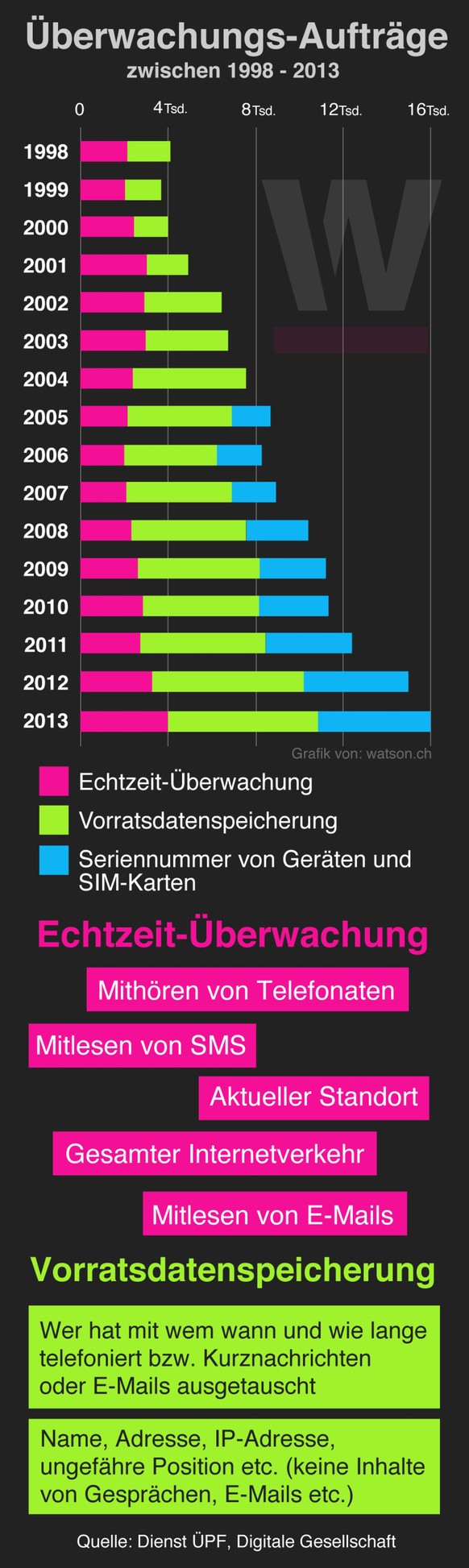 Im Jahr 2013 wurden von den Strafverfolgungsbehörden insgesamt 16'000 Auskunftsbegehren an die Provider gestellt. Statistiken über die staatlichen Überwachungmassnahmen in den Jahren 2014/2015 sind hi ...