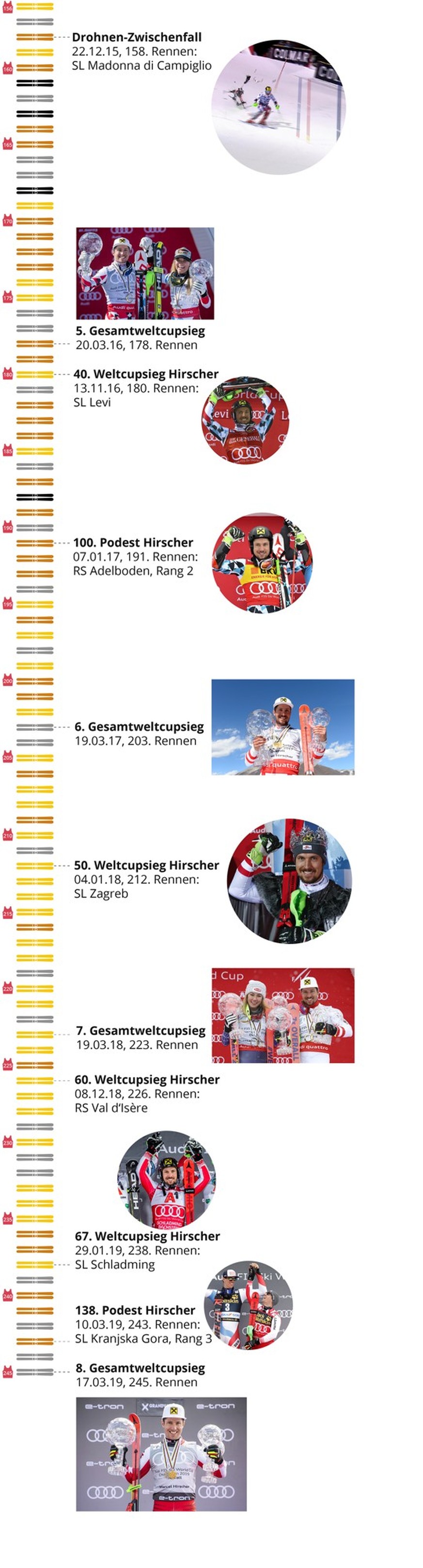 Marco Odermatt Marcel Hirscher Vergleich der Karriere Bester Skifahrer aller Zeiten Fis Weltcup