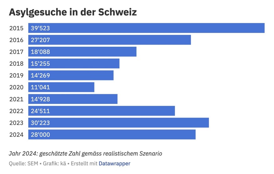 Asylgesuche in der Schweiz