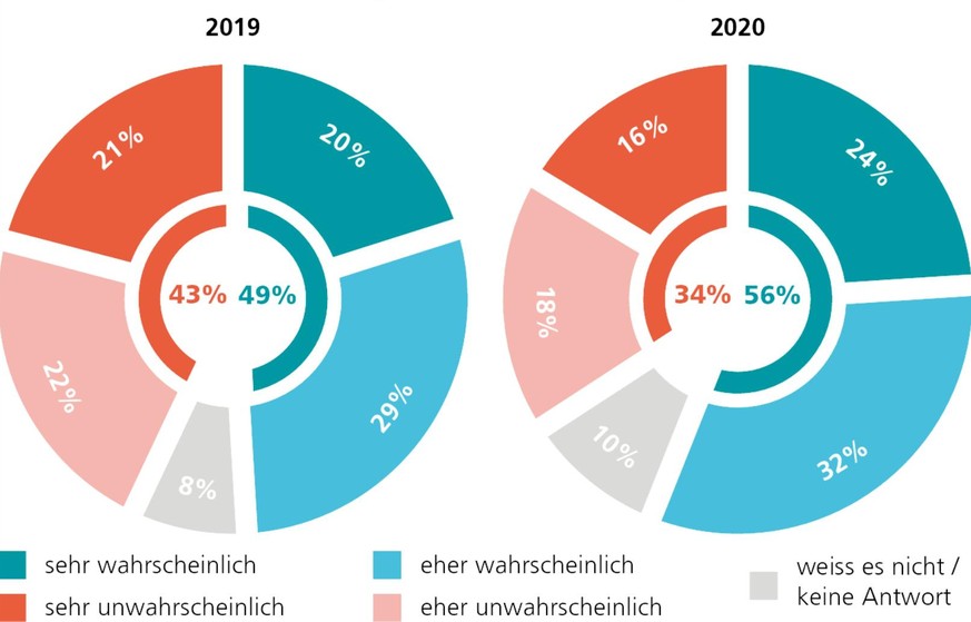 Per Ende 2020 würden 56 Prozent der Schweizerinnen und Schweizer (über 18-jährig und unabhängig vom Bedarf eines Autos) in den nächsten drei Jahren sehr wahrscheinlich oder eher wahrscheinlich ein Ele ...