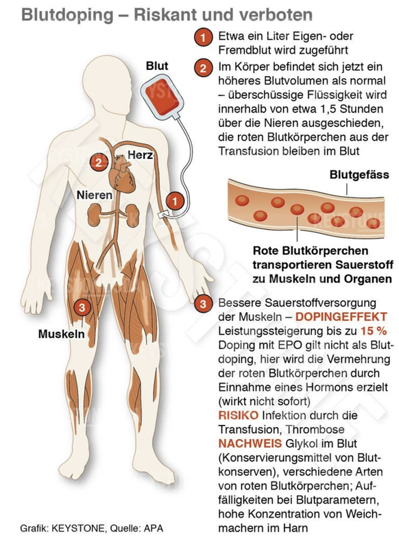 So funktioniert Blutdoping