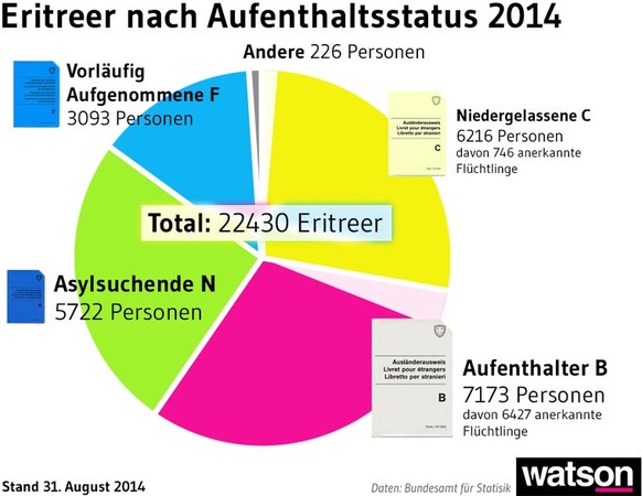 Im August 2014 waren total 22'430 Eritreer in der Schweiz registriert. Weitere spannende Informationen und Grafiken dazu findest du unter diesem&nbsp;Link.