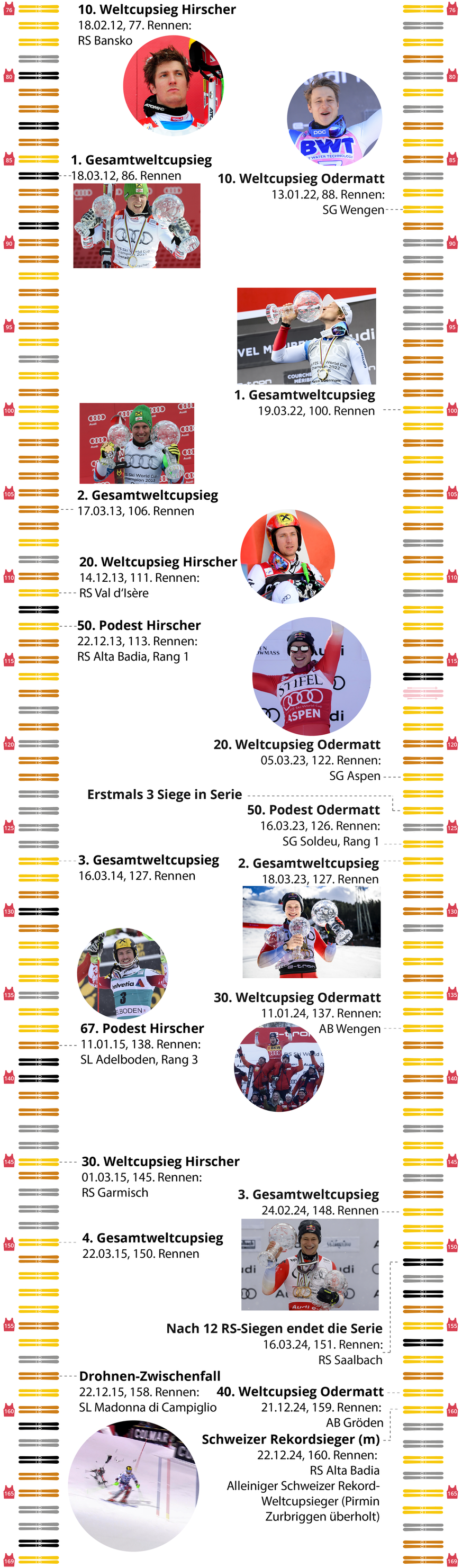 Hirscher Odermatt Karrierenvergleich Gesamtweltcup Kristallkugeln FIS-Weltcup Skifahren Teil 2/3