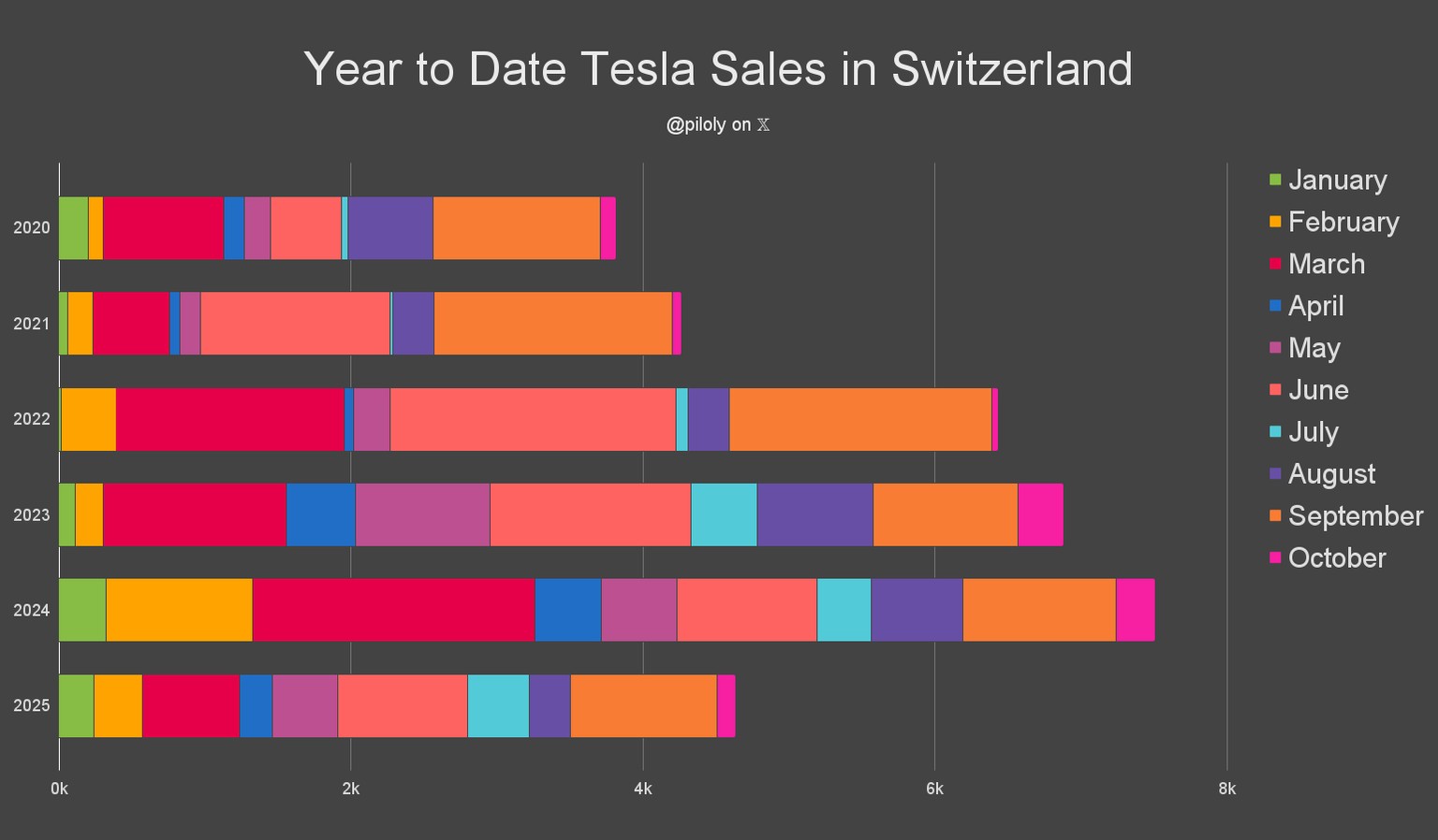 In der Schweiz konnte Tesla bis 2024 wachsen, 2025 folgte der Einbruch.