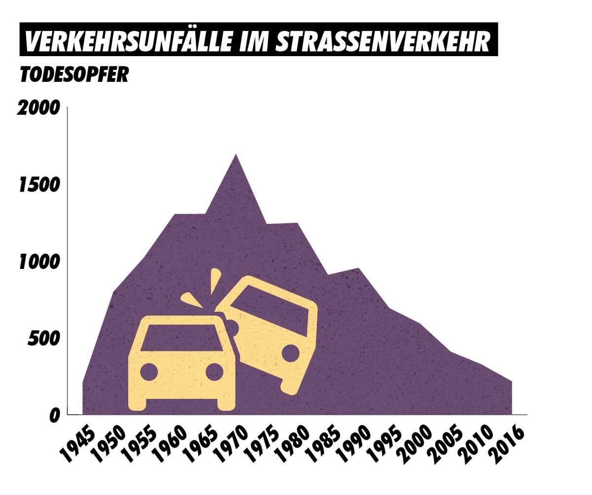 Todesopfer im Strassenverkehr 1945-2016