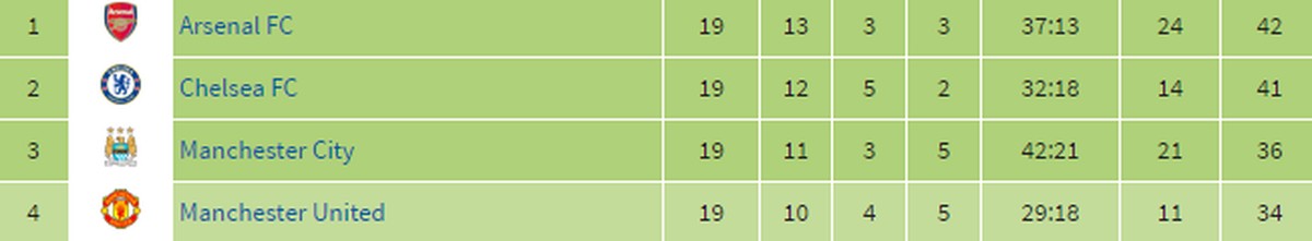 Die Rückrunden-Tabelle der Saison 2014/15.