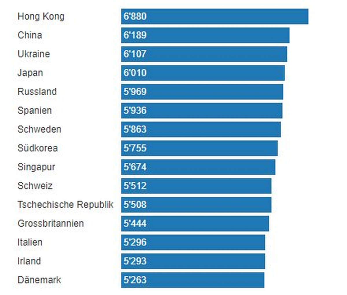 Durchschnittliche Anzahl Schritte pro Tag: die Top 15. &nbsp;