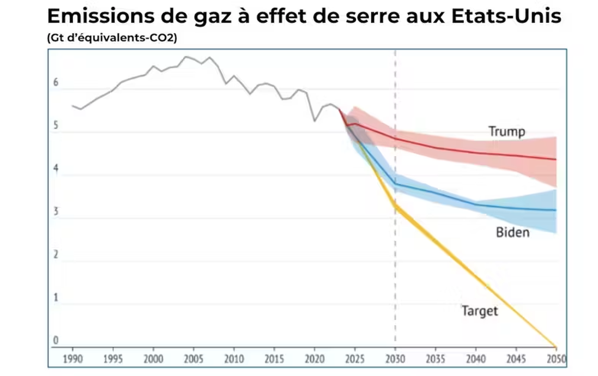 Emission de gaz à effet de serre aux Etats-Unis
