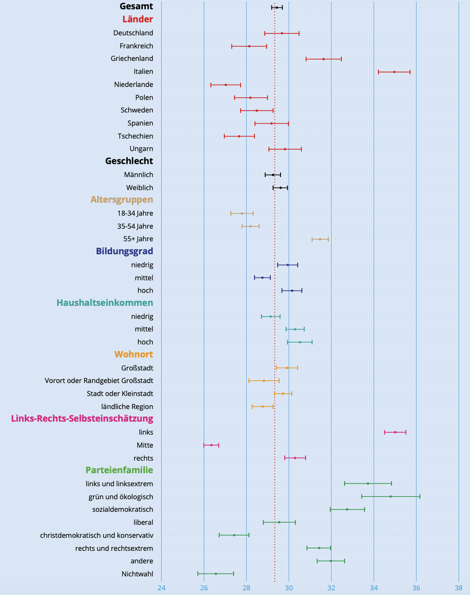 Die Resultate der Mercator-Studie auf einen Blick: Wer ist stärker polarisiert?