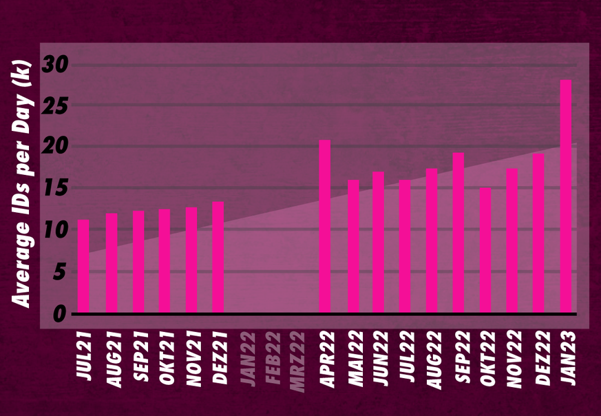 Mediapulse Online Content Traffic Data, Schweiz, watson fr, 1. Juli 2021 – 31. Januar 2023, Average IDs per Day (in'000)