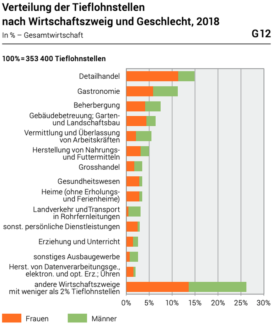 Verteilung der Tieflohnstellen
nach Wirtschaftszweig und Geschlecht, 2018 Schweiz