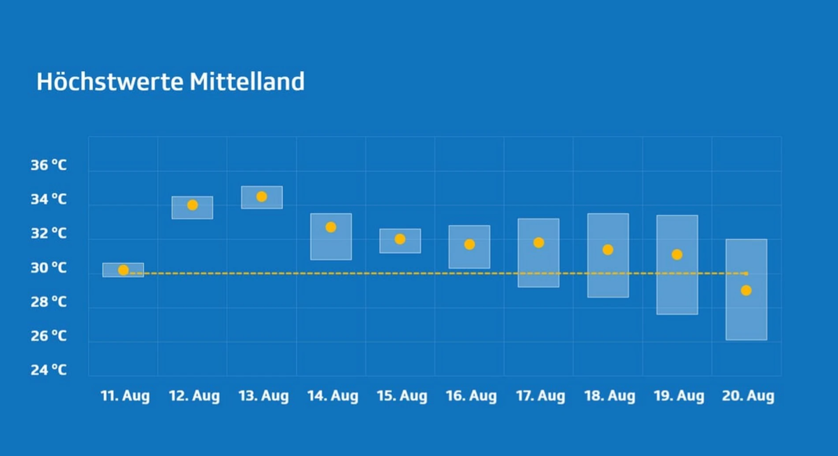 Höchstwerte Wetter