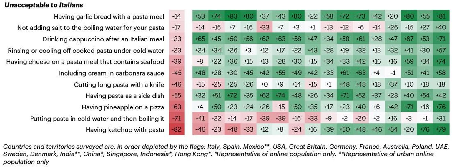 YouGov italians mad at food 
https://d25d2506sfb94s.cloudfront.net/cumulus_uploads/inlineimage/2022-02-03/Italian%20food%20table-01.png