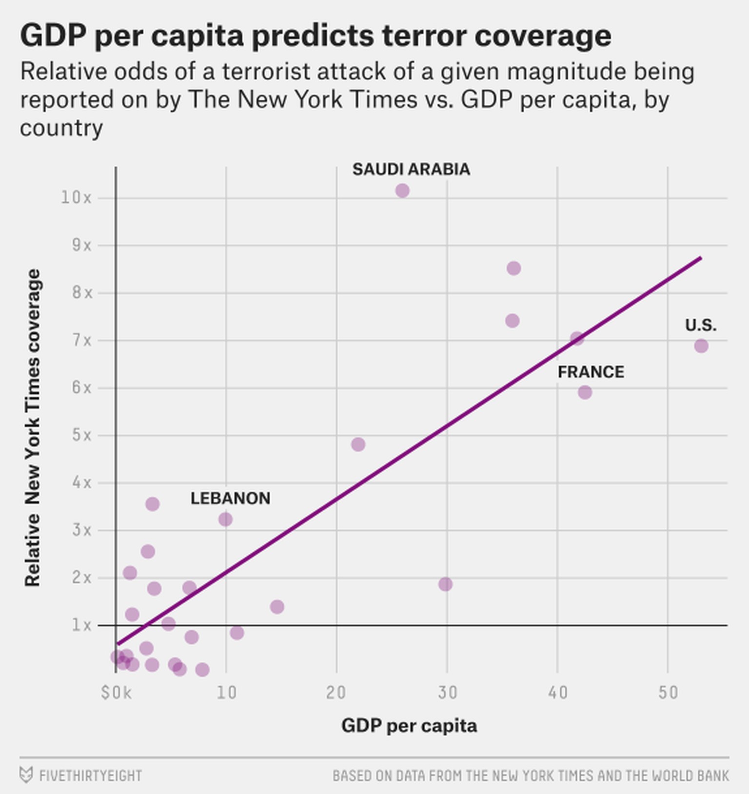 Die Grafik zeigt: Je reicher das vom Anschlag betroffene Land ist, desto eher berichtet die «New York Times» über einen Terroranschlag. Dieser Zusammenhang gilt mit höchster Wahrscheinlichkeit für die Medien im Allgemeinen. Die Folge: Wir überschätzen die Terrorgefahr bei uns und unterschätzen die Terrorgefahr andernorts.&nbsp;