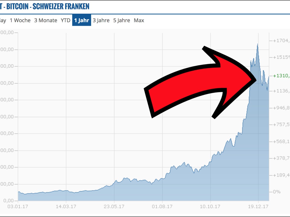 Bitcoin-Blase: 3 Gründe, warum Leute weiter in Kryptowährungen investieren