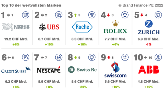 Brand financing Switzerland 50