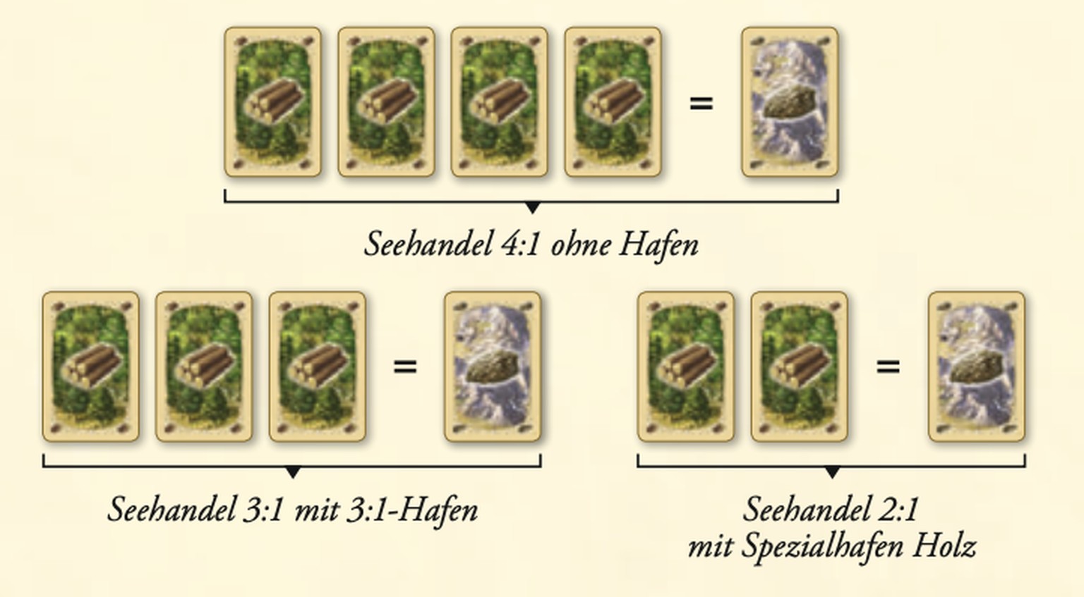 Die Regeln für den Rohstoffhandeln beim Brettspiel Catan.