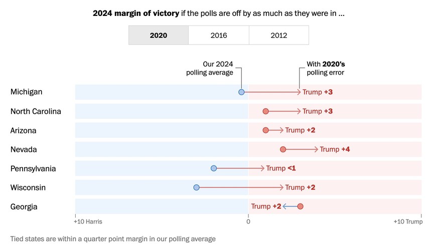 Mit dem Umfragefehler von 2020 liegt Donald Trump in allen sieben Swing States vorne: Die Illustration der «Washington Post» zeigt die heutigen Umfragewerte (blau: Harris vorne, rot: Trump vorne) und  ...