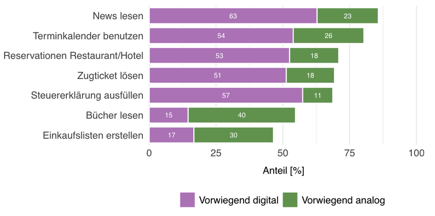 Tätigkeiten, welche ausgeübt werden – analog und digital.