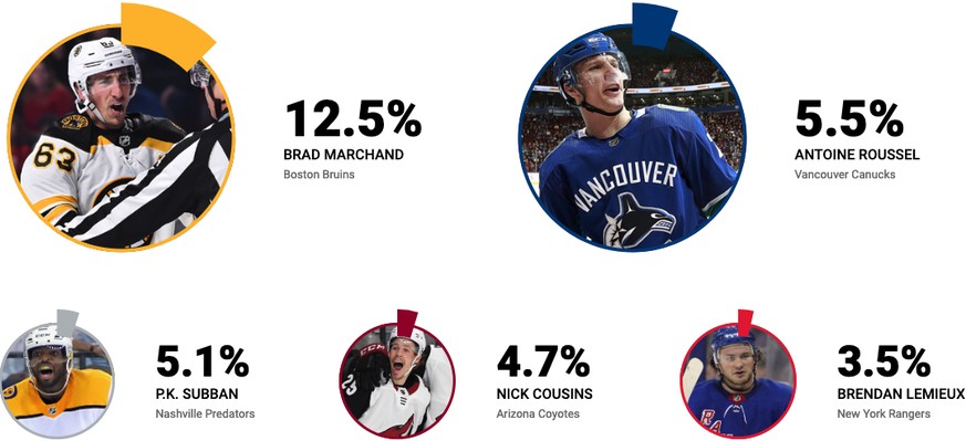 Andere Stimmen: 68,8 Prozent. Total Stimmen: 256.