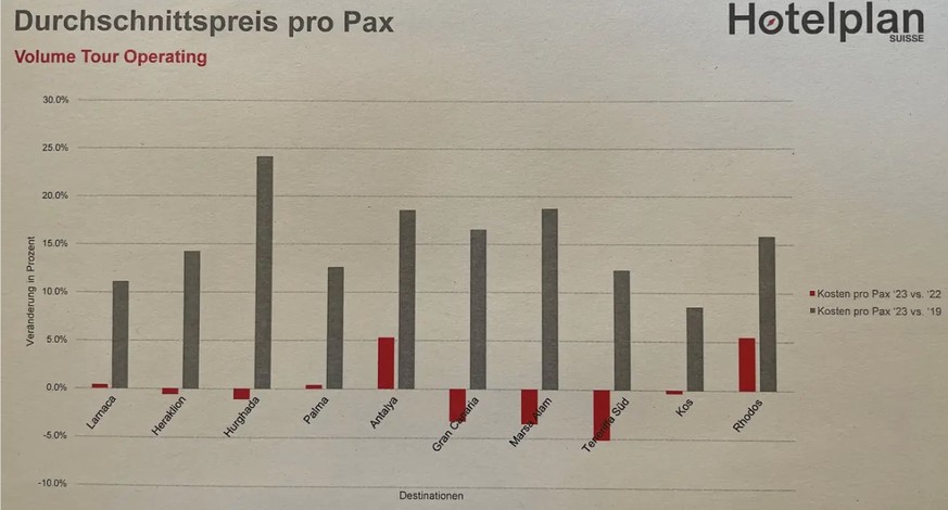 Präsentation von Hotelplan Suisse zeigt: Je nach Zielort kosten Badeferien diesen Sommer bis zu 24 Prozent mehr im Vergleich zu 2019.