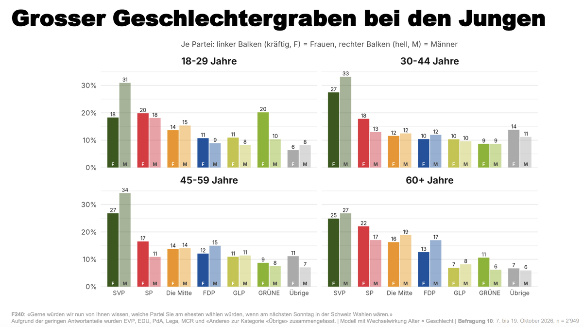 Parteipräferenzen nach Alter und Geschlecht in der Schweiz: Die Resultate des YouGov-Stimmungsbarometer.