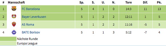Letzte Runde: Leverkusen – BarcelonaRoma – Borissow