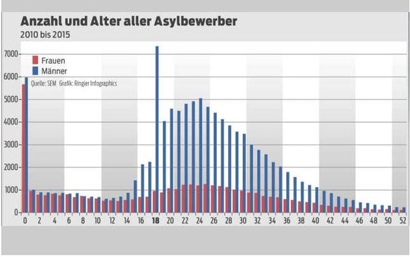 Bei der Grenze vom Kindes- zum Erwachsenenalter schnellt die Statistik in die Höhe.