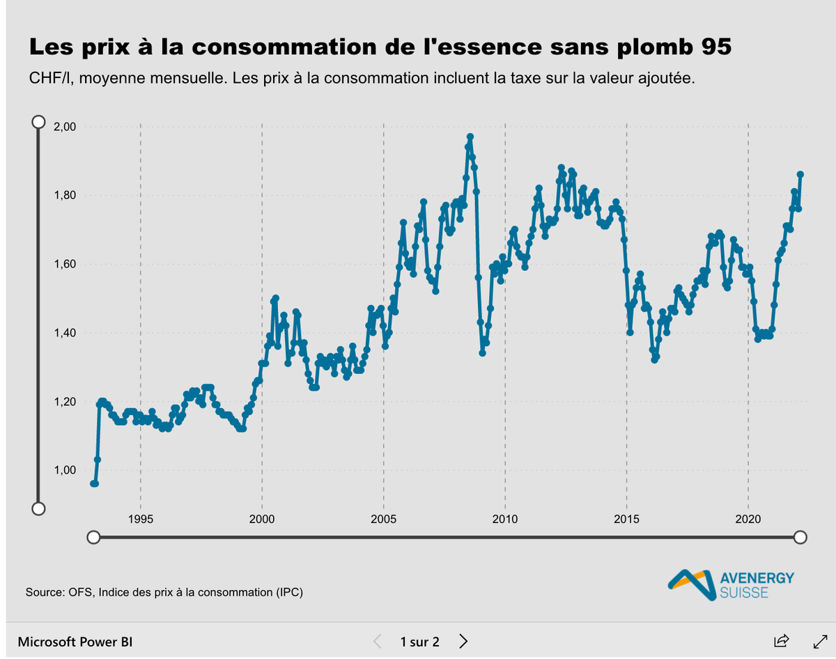 Depuis 2020, le prix à la consommation de l'essence sans plomb 95 ne fait qu'augmenter.
