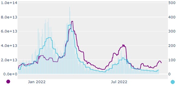 Violett = Sars-CoV-2 RNA im Abwasser im 7-Tage-Schnitt.Hellblau = Neue Fälle im 7-Tage-Schnitt.