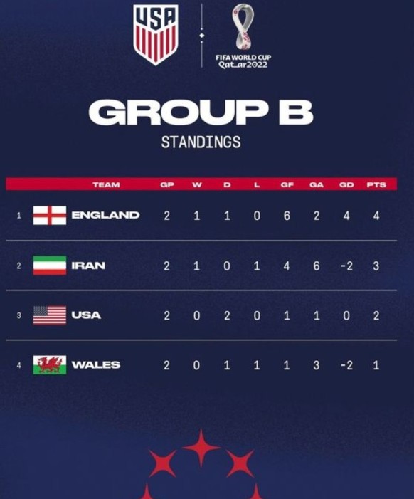 Der Tabellenstand nach Spieltag 2 der Gruppe B mit der iranischen Flagge ohne das Symbol der Islamischen Republik.