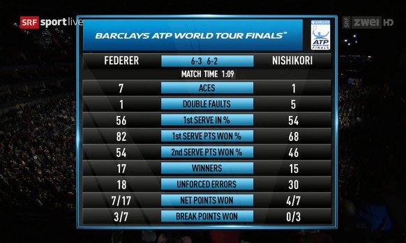 Die Statistiken zum Spiel.