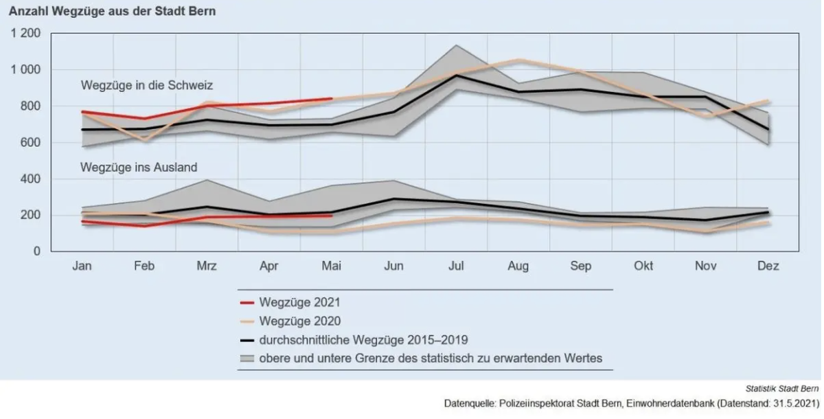 So entwickelt sich die Bevölkerung in die Stadt Bern.
