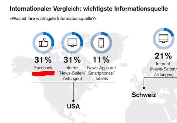 So tickt und kommuniziert die Schweizer Jugend im Vergleich mit dem AuslandÂ â in 9 Grafiken
Wichtigste Informationsquelle Facebook? Die Antwort auf viele Fragen :)