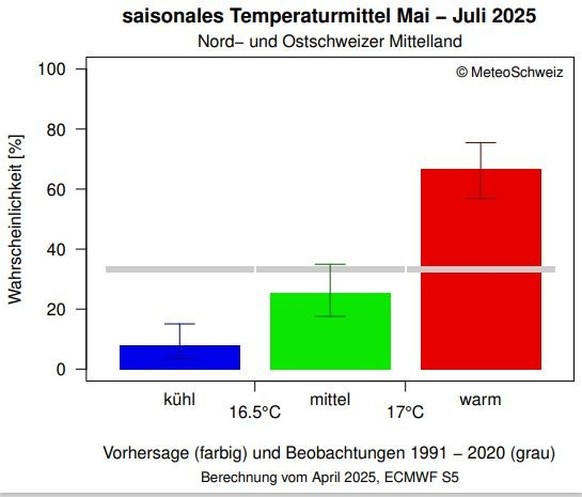 Das Bundesamt für Meteorologie und Klimatologie geht von einem überdurchschnittlich warmen Sommer 2025 aus.